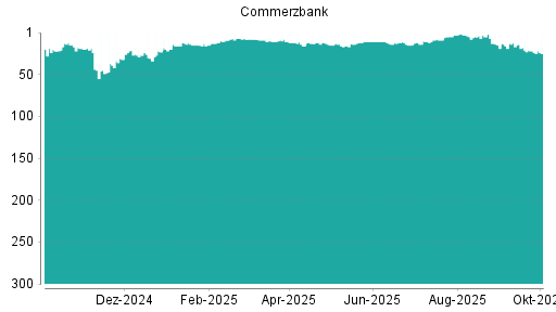 BOTSI®-Advisor Hochstufung Commerzbank von Rang 32 auf Rang 26