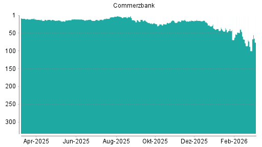 BOTSI®-Advisor Hochstufung Commerzbank von Rang 100 auf ...