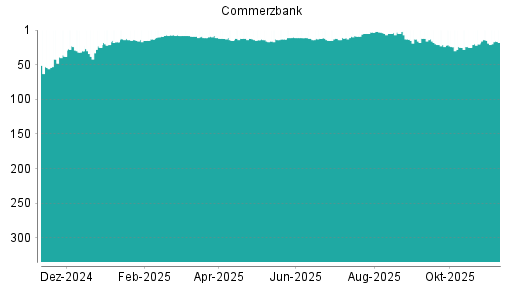 BOTSI®-Advisor Abstufung Commerzbank von Rang 15 auf ...