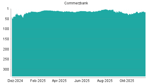 BOTSI®-Advisor Abstufung Commerzbank von Rang 14 auf ...