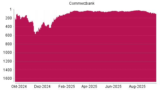 BOTSI®-Advisor Abstufung Commerzbank von Rang 21 auf ...