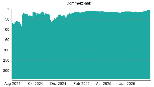 BOTSI®-Advisor Hochstufung Commerzbank von Rang 8 auf ...