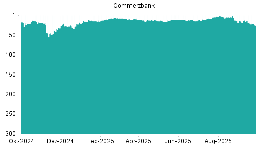 BOTSI®-Advisor Hochstufung Commerzbank von Rang 57 auf Rang 50