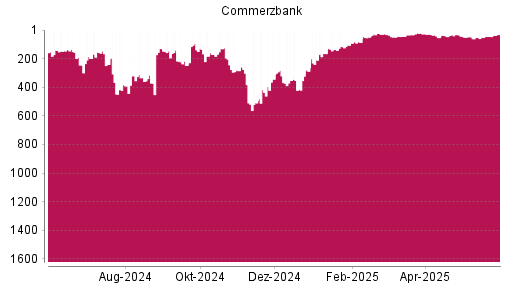 BOTSI®-Advisor Hochstufung Commerzbank von Rang 46 auf ...