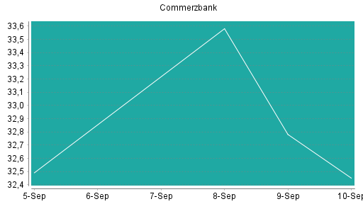 BOTSI®-Advisor Abstufung Commerzbank von Rang 34 auf Rang 75