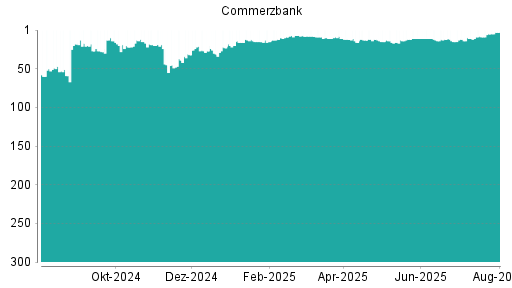 BOTSI®-Advisor Hochstufung Commerzbank von Rang 46 auf Rang 44