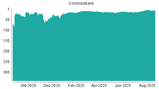 BOTSI®-Advisor belässt Commerzbank weiter auf ...