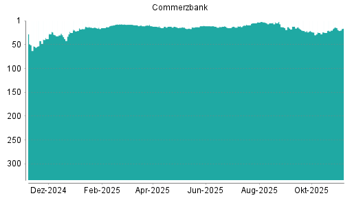 BOTSI®-Advisor Abstufung Commerzbank von Rang 15 auf ...