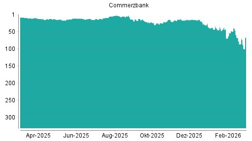 BOTSI®-Advisor Abstufung Commerzbank von Rang 30 auf ...