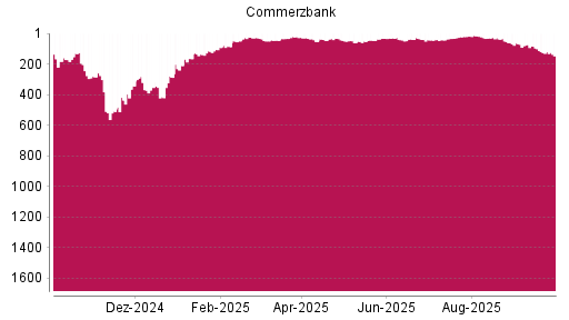 BOTSI®-Advisor Abstufung Commerzbank von Rang 147 auf Rang 217
