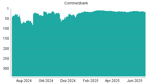 BOTSI®-Advisor Abstufung Commerzbank von Rang 12 auf ...