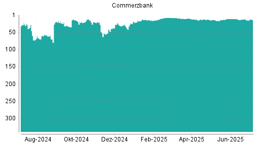 BOTSI®-Advisor Hochstufung Commerzbank von Rang 15 auf ...