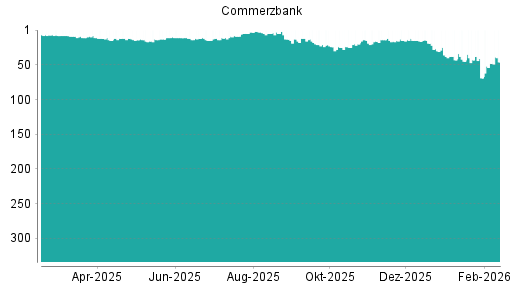 BOTSI®-Advisor Hochstufung Commerzbank von Rang 48 auf ...