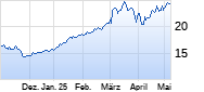 Commerzbank Chart
