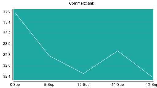 BOTSI®-Advisor Abstufung Commerzbank von Rang 37 auf Rang 48
