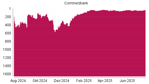 BOTSI®-Advisor Hochstufung Commerzbank von Rang 53 auf ...