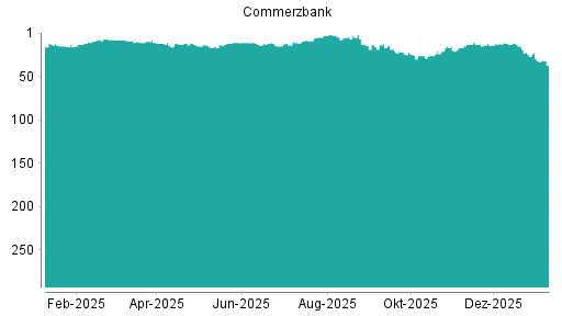 BOTSI®-Advisor Abstufung Commerzbank von Rang 26 auf Rang 34