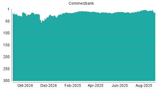 BOTSI®-Advisor Abstufung Commerzbank von Rang 86 auf Rang 99