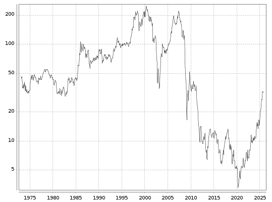Commerzbank Aktie seit 1973