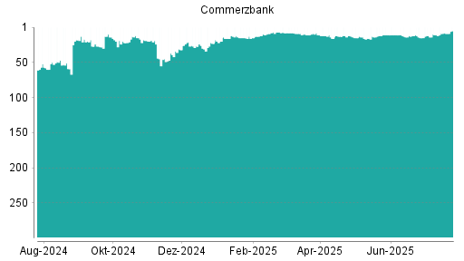 BOTSI®-Advisor Hochstufung Commerzbank von Rang 26 auf Rang 24