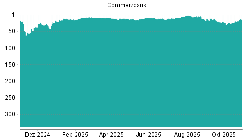 BOTSI®-Advisor Hochstufung Commerzbank von Rang 20 auf ...