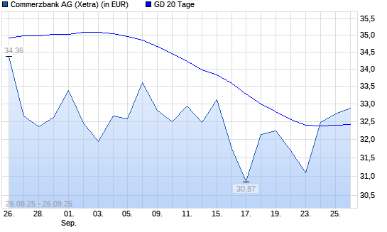 Commerzbank-Aktie &uuml;ber 20-Tage-Linie