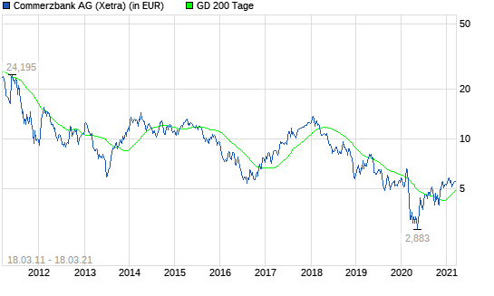 Commerzbank-Aktie: Das hört sich nicht gut an ...
