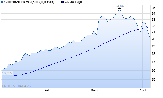 Commerzbank-Aktie unter 38-Tage-Linie