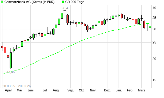 Commerzbank-Aktie unter 200-Tage-Linie