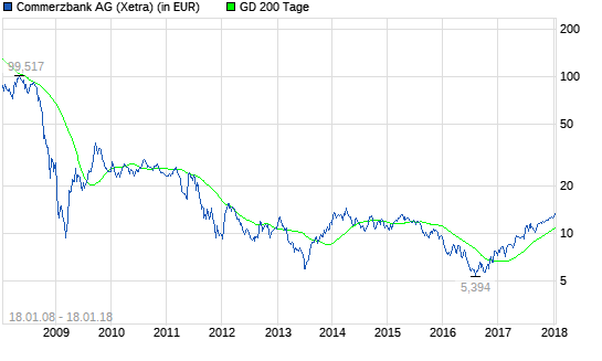 Commerzbank-Aktie: Wirklich verkaufen?