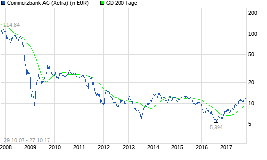  Commerzbank-Aktie mit Kursverlust