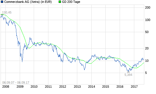 Commerzbank-Aktie: Gut zu wissen