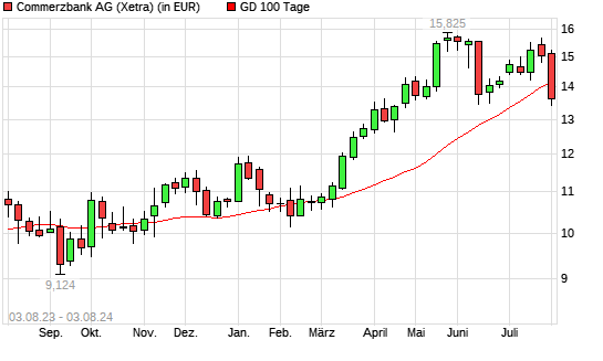 Commerzbank-Aktie unter 100-Tage-Linie