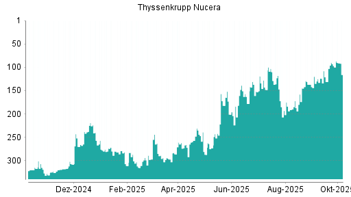 BOTSI®-Advisor Hochstufung thyssenkrupp nucera AG von Rang 187 auf ...