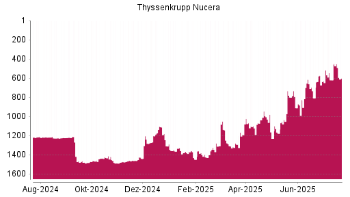 BOTSI®-Advisor Abstufung thyssenkrupp nucera AG von Rang 1455 auf ...