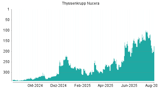 BOTSI®-Advisor Abstufung thyssenkrupp nucera AG von Rang 118 auf ...