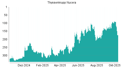 BOTSI®-Advisor Abstufung thyssenkrupp nucera AG von Rang 110 auf ...