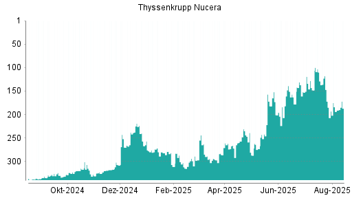 BOTSI®-Advisor Hochstufung thyssenkrupp nucera AG von Rang 191 auf ...