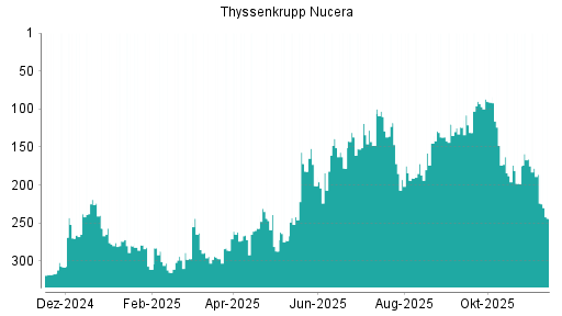 BOTSI®-Advisor Abstufung thyssenkrupp nucera AG von Rang 186 auf ...