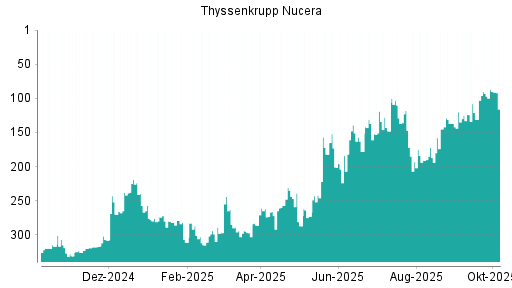 BOTSI®-Advisor Hochstufung thyssenkrupp nucera AG von Rang 148 auf ...