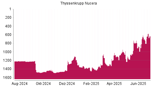 BOTSI®-Advisor Abstufung thyssenkrupp nucera AG von Rang 801 auf ...