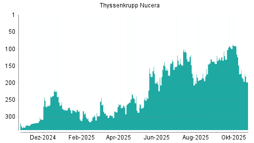 BOTSI®-Advisor Abstufung thyssenkrupp nucera AG von Rang 188 auf ...