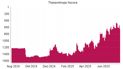 BOTSI®-Advisor Abstufung thyssenkrupp nucera AG von Rang 1465 auf ...