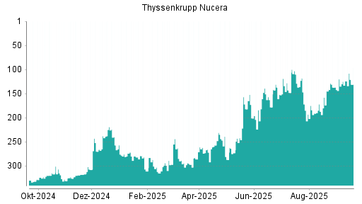 BOTSI®-Advisor Abstufung thyssenkrupp nucera AG von Rang 124 auf ...
