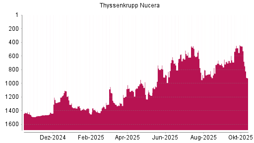 BOTSI®-Advisor Abstufung thyssenkrupp nucera AG von Rang 801 auf ...