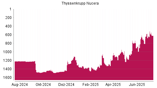 BOTSI®-Advisor Abstufung thyssenkrupp nucera AG von Rang 1007 auf ...