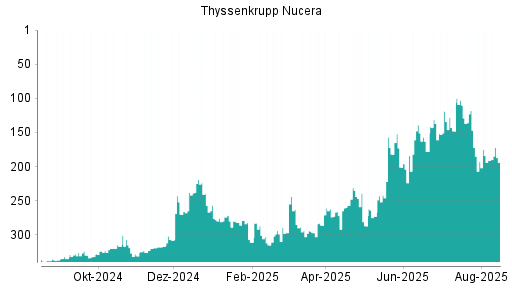 BOTSI®-Advisor Hochstufung thyssenkrupp nucera AG von Rang 191 auf ...