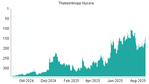 BOTSI®-Advisor Hochstufung thyssenkrupp nucera AG von Rang 191 auf ...