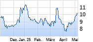 thyssenkrupp nucera AG Chart