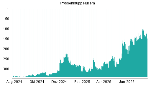 BOTSI®-Advisor Abstufung thyssenkrupp nucera AG von Rang 110 auf ...